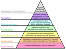 707px-Graham_s_Hierarchy_of_Disagreement1_svg.png