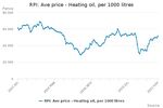 RPI__Ave_price_-_Heating_oil%2C_per_1000_litres.jpg